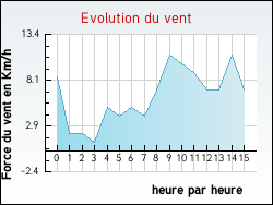 Evolution du vent de la ville Monlezun-d'Armagnac